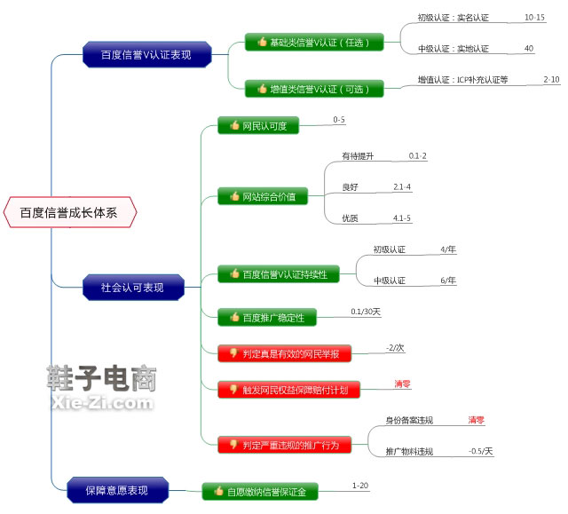 百度认证