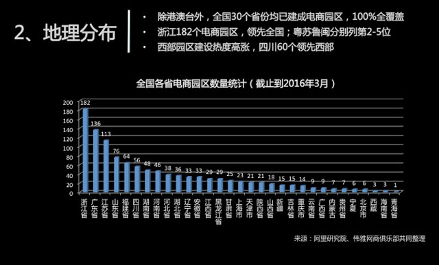 中国电子商务产业园地理分布