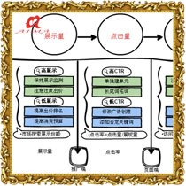 搜索营销转化流程优化