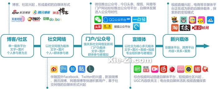 自媒体平台营销