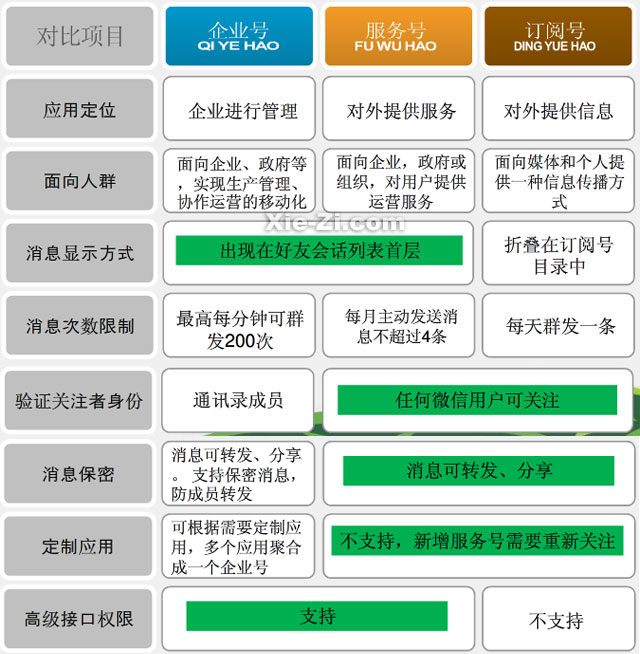 微信企业号服务号订阅号的区别