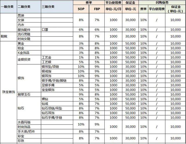 京东平台各类目资费用