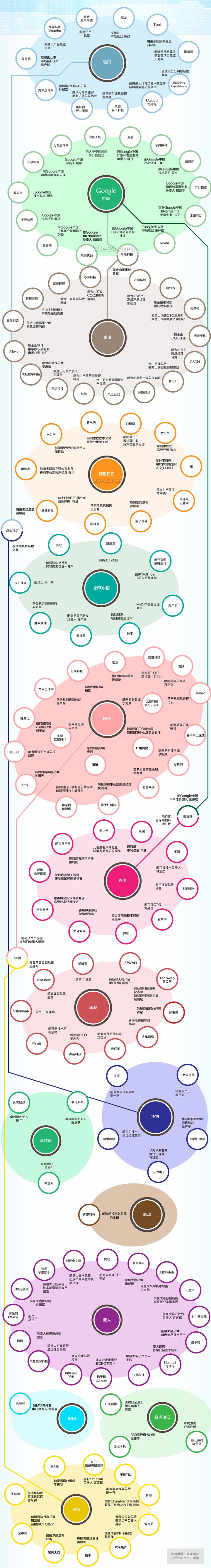 中国互联网创业公司族谱