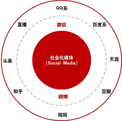 社会化媒体营销图谱