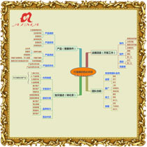 打造爆款的思维导图