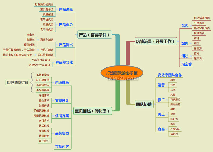 打造爆款的思维导图