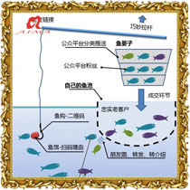 钓鱼式微信营销导图