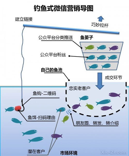 钓鱼式微信营销导图