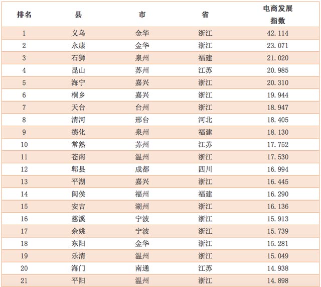 2015年中国电子商务百佳县