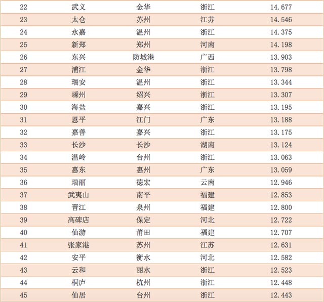 2015年中国电子商务百佳县